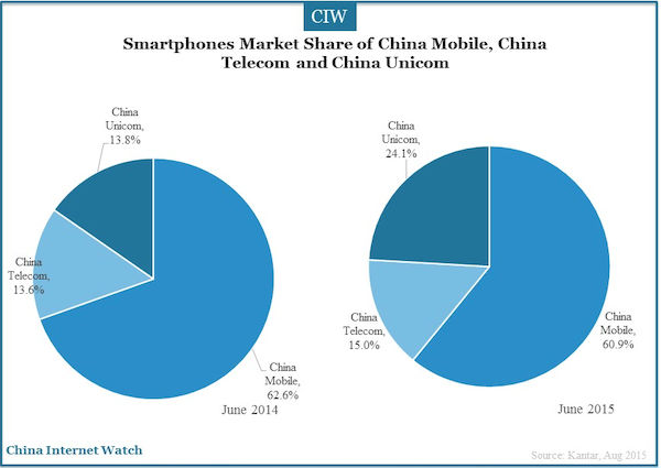 Smartphones Market Share of China Mobile, China Telecom and China Unicom