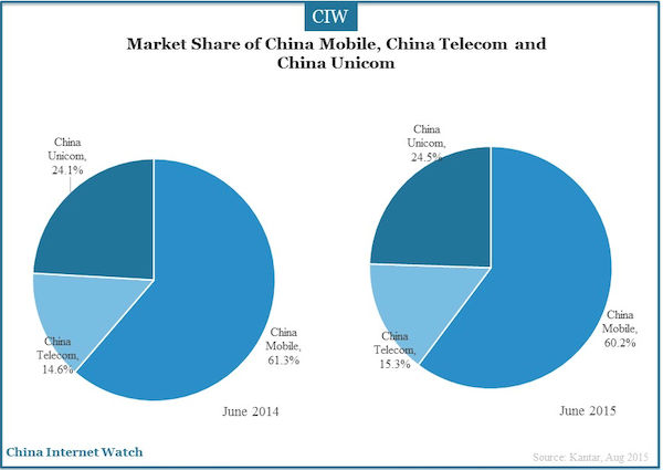 china telecom market