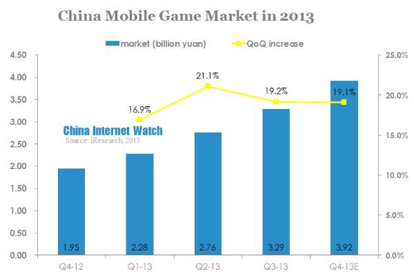 china mobile game market in 2013