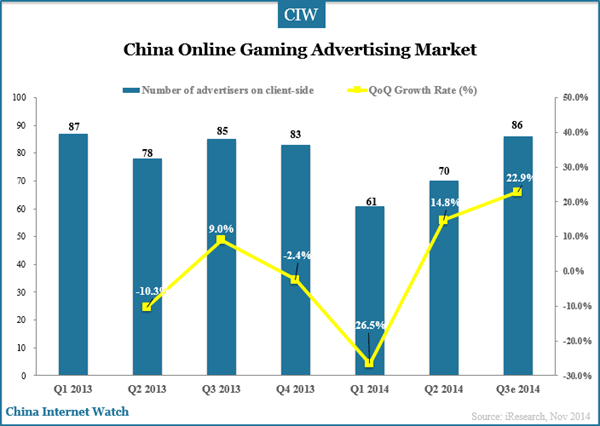 china-mobile-gaming-advertising-market-q3-2014