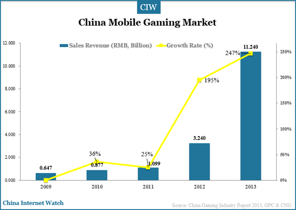 china-mobile-gaming-market-2013
