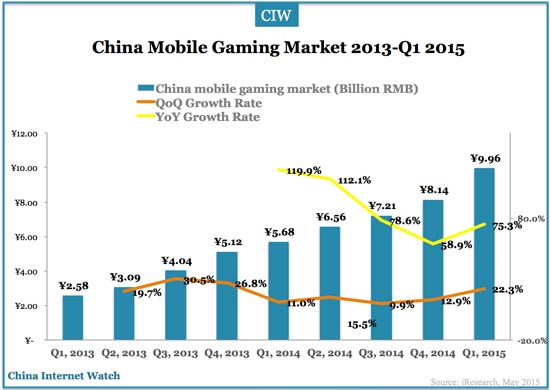 china-mobile-gaming-market-q1-2015