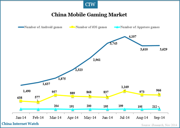 china-mobile-gaming-market-q3-2014-games