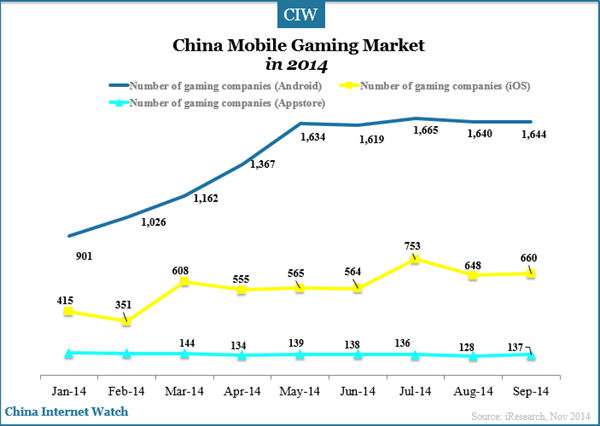 china-mobile-gaming-market-q3-2014-gaming-companies