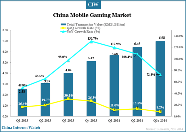 china-mobile-gaming-market-q3-2014