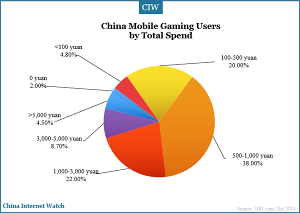 china-mobile-gaming-users-by-total-spend