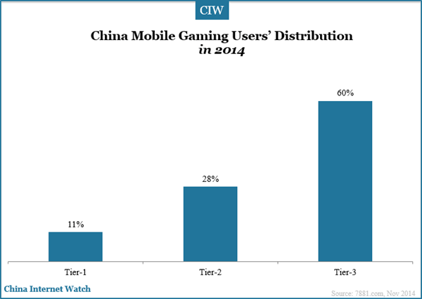 china-mobile-gaming-users-distribution