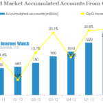 china mobile im market accumulated accounts from q3 2011-q3 2013