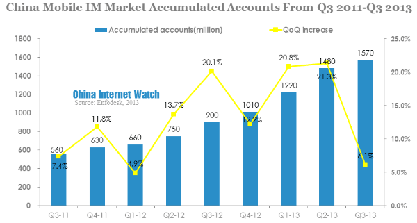 china mobile im market accumulated accounts from q3 2011-q3 2013
