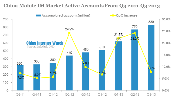 china mobile im market active accounts from q3 2011-q3 2013