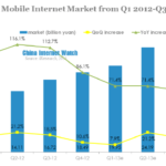 china mobile internet market from q1 2012-q3 2013