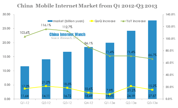 china mobile internet market from q1 2012-q3 2013 