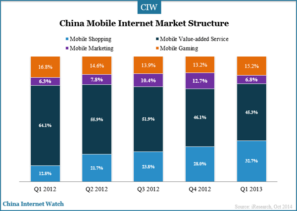 china-mobile-internet-structure