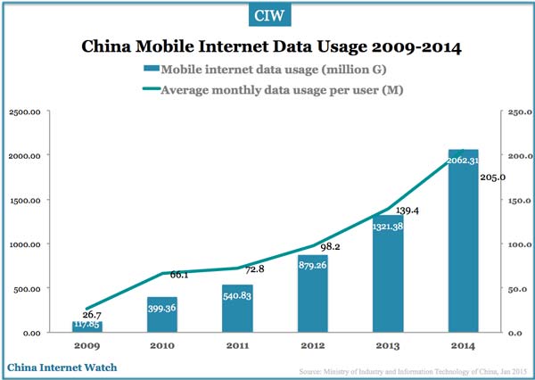 china-mobile-internet-usage-2009-2014