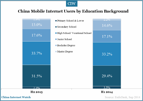 china-mobile-internet-users-by-education-background