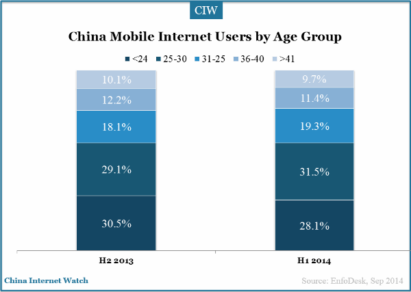 china-mobile-internet-users-by-age-group