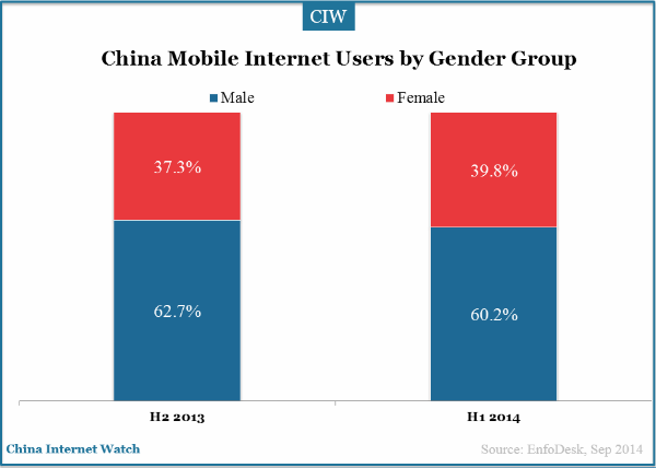 china-mobile-internet-users-by-gender-group