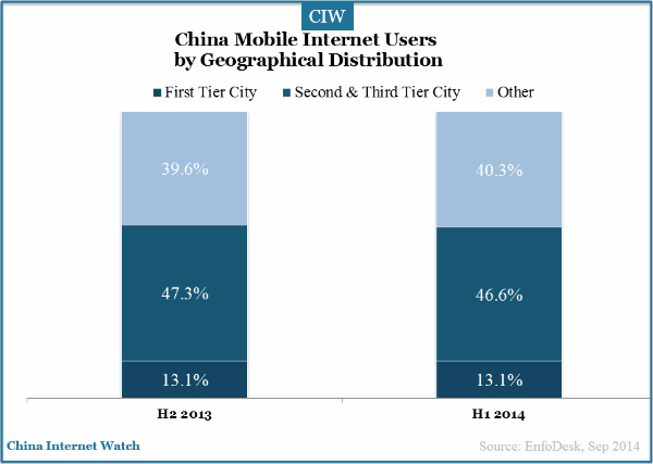 china-mobile-internet-users-by-geographical-distribution