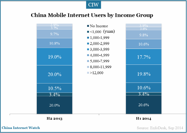 china-mobile-internet-users-by-income-group