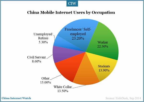 china-mobile-internet-users-by-occupation