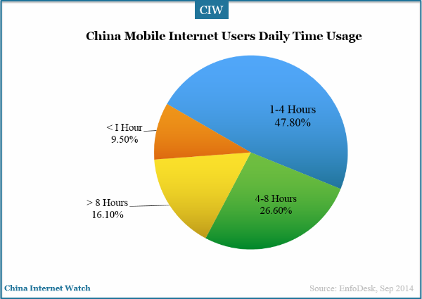 china-mobile-internet-users-daily-time-usage