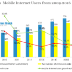 china mobile internet users from 2000-2016