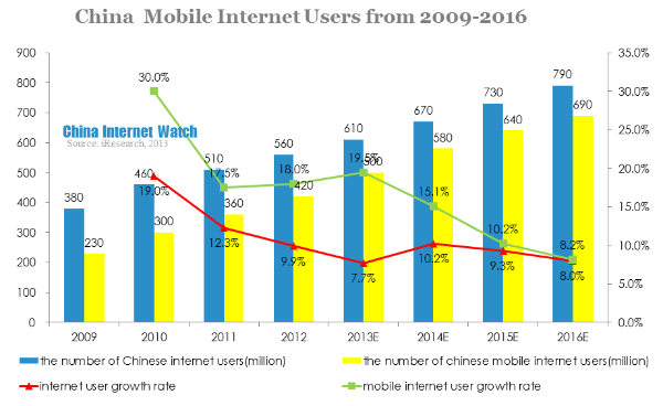 china mobile internet users from 2000-2016