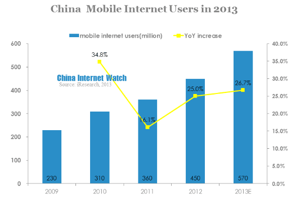 china mobile internet users in 2013