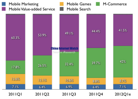 China Mobile Market Q1, 2012
