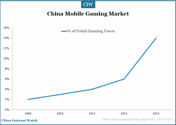 china-mobile-market-user-growth-percentage