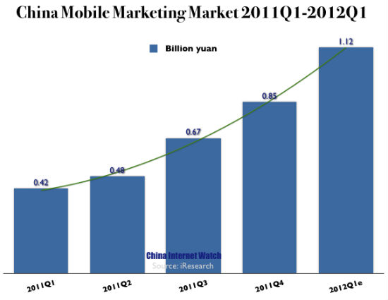 China Mobile Marketing Q1 2012