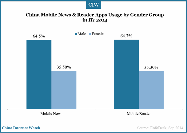 china-mobile-news-and-reader-apps-by-gender-group