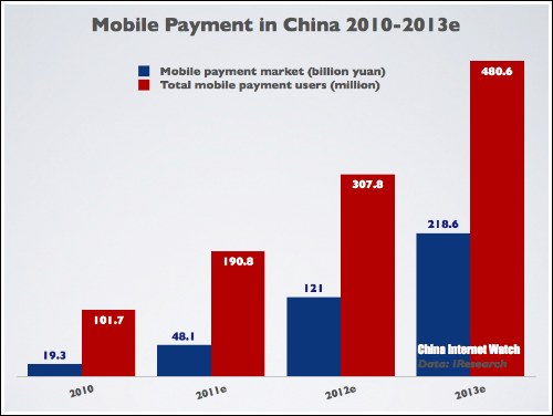 China Mobile Payment 2010-2013e