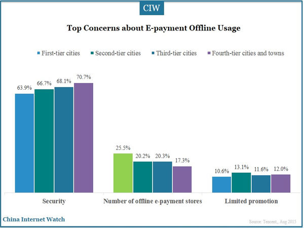 Top Concerns about E-payment Offline Usage