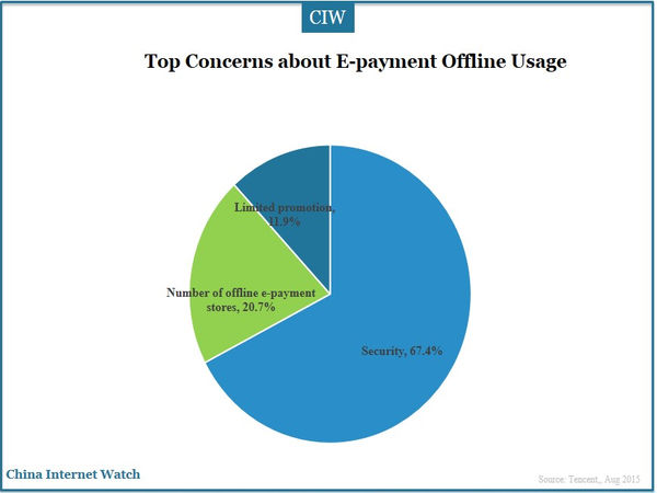 Top Concerns about E-payment Offline Usage