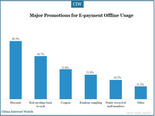 Major Promotions for E-payment Offline Usage