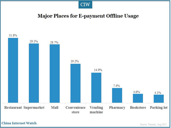 Major Places for E-payment Offline Usage