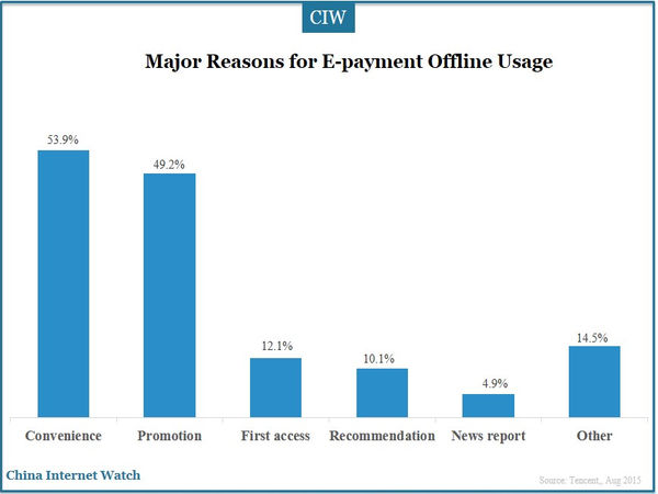 Major Reasons for E-payment Offline Usage