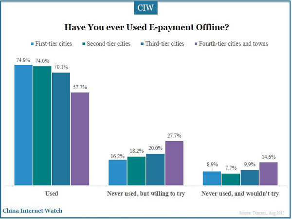 Have You ever Used E-payment Offline?