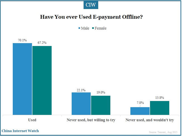 Have You ever Used E-payment Offline?