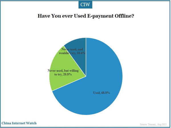 Have You ever Used E-payment Offline?