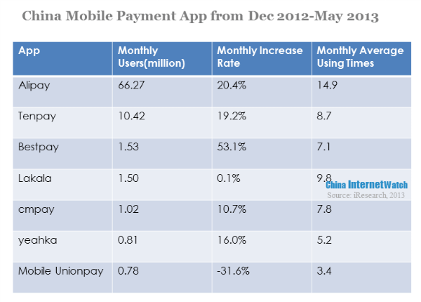 china mobile payment app from dec 2012-may 2013