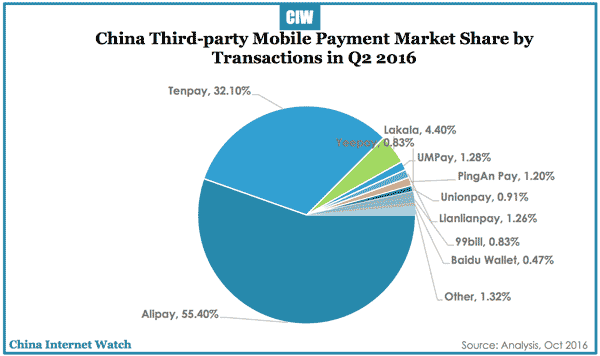 china-mobile-payment-market-share-q2-2016