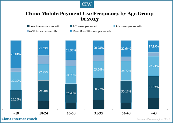 china-mobile-payment-usage-by-age-group
