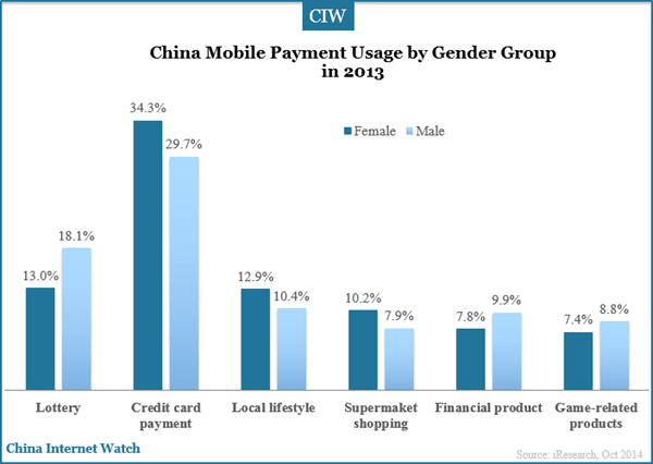 china-mobile-payment-usage-by-gender-group