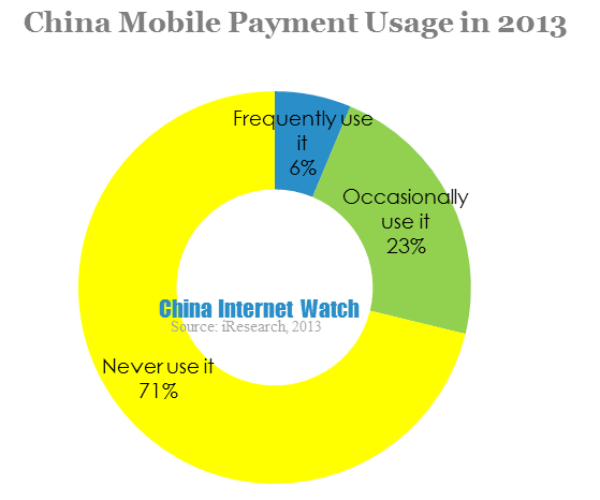china mobile payment usage in 2013