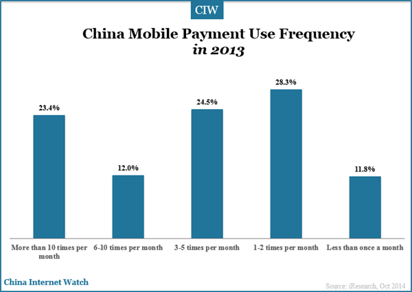 china-mobile-payment-use-frequency