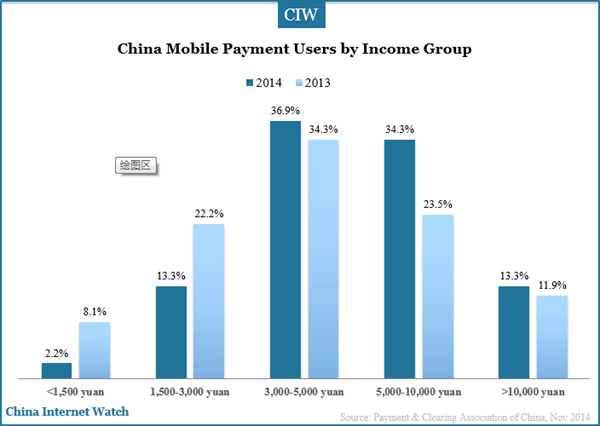 china-mobile-paymnet-users-by-income