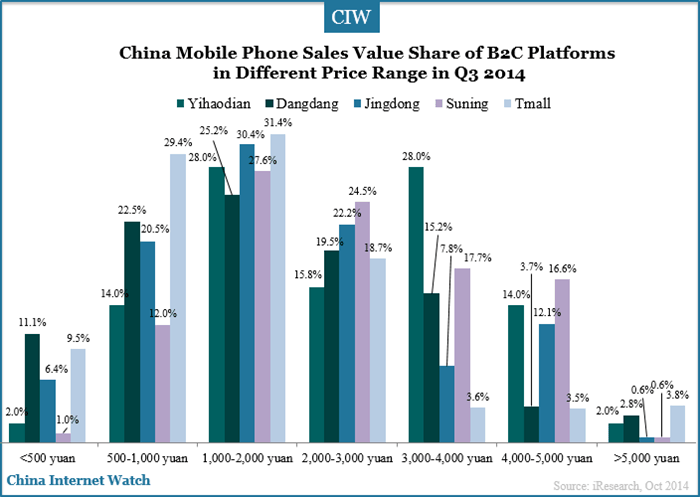 china-mobile-sales-value-share-of-b2c-platform-in-different-price-range