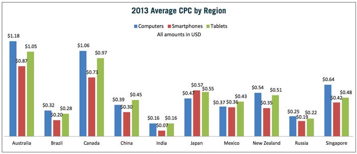 china-mobile-search-average-cpc